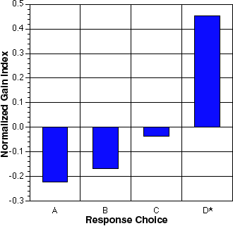 A bar graph with normalized gain index on the y axis and response choice on the x axis.  The x axis has A, B, C, and D choices.  The y axis starts from 0.5 and goes to negative 0.3 incrementing by 0.1.  The A, B, and C responses are negative, about 0.2, 0.15,  and 0.5, respectively.  The D response is a positive 0.45.