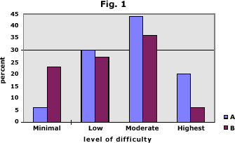 A bar graph with percent on the y axis and level of difficulty on the x axis.  There are 4 choices on the x axis: minimal, low, moderate, and highest.  The moderate value has the highest percent of student questions.  There were 2 samples for each x axis choice; in both cases, moderate level had highest percent.