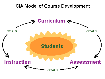 Circular model of curriculum, instruction, and assessment connected by goals, the CIA model.  An icon in the middle of the circle denotes the students in this CIA model.