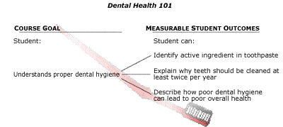 The goal for the student is to understand proper dental hygiene.  The measureable outcomes include identifying the active ingredient in toothpaste, explaining why teeth should be cleaned twice a year, and describing how poor dental hygiene can lead to poor overall health.
