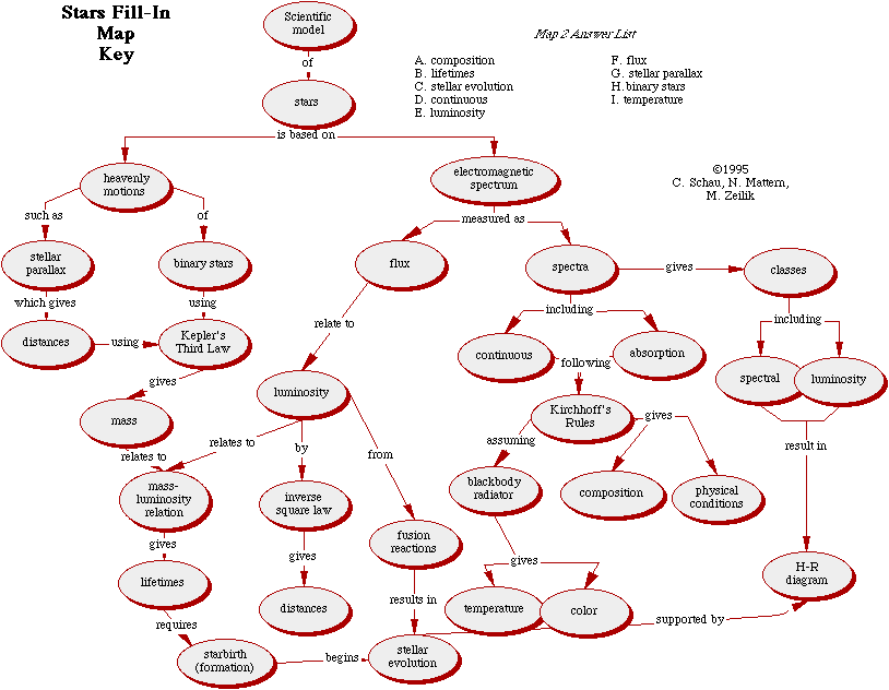 Answers to the concept fill-in map of the stars.