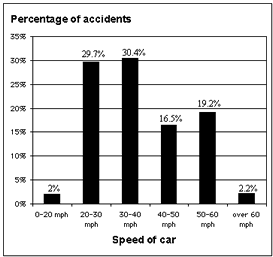 Bar graph of percent of car accidents versus speed of car.  The speeds include, 0 to 20, 20 to 30, 30 to 40, 40 to 50, 50 to 60, and over 60 miles per hour.  The highest two percentages occur at 30 to 40 miles per hour with 30.4% and 20 to 30 miles per hour with 29.7% of the accidents.