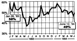 A graph of presidential approval: Percent of survey respondents approving of President Clinton versus date; date range is January, 1993 through June, 1994.  The approval rating goes up and down, starting at 58% and ending at 49%.