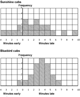 Two different bar graphs, one for each cab company.  Each bar graph is a plot of frequency versus minutes early or late.
