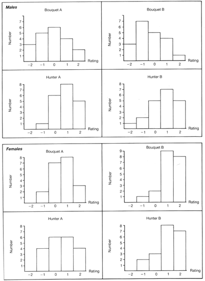 Summation of the testing data in bar graph form.  There are 2 sets of 4 bar graphs: one set for men and the other for women.  Each set contains a bar graph with the number individuals versus the scores of -2, -1, 0, 1, or 2 for each of the 4 choices: Bouquet A, Bouquet B, Hunter A, and Hunter B.