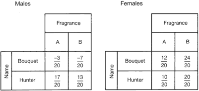 Summation of the testing data.  For men the scores were: Bouquet A: -3, Bouquet B: -7, Hunter A: 17, Hunter B: 13.  For women the scores were: Bouquet A: 12, Bouquet B: 24, Hunter A: 10, Hunter B: 20.