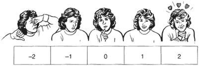 Picture of a score sheet with values of -2, -1, 0, 1, and 2 used for the pictures of women ranging from a woman holding her nose to a woman with hearts above her head.