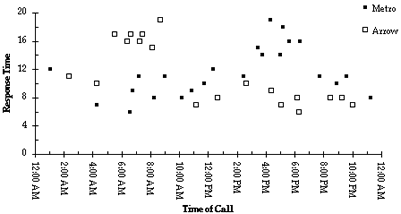 A scatter plot of response time versus the time of day the 911 call was made for both ambulance services, Metro and Arrow.